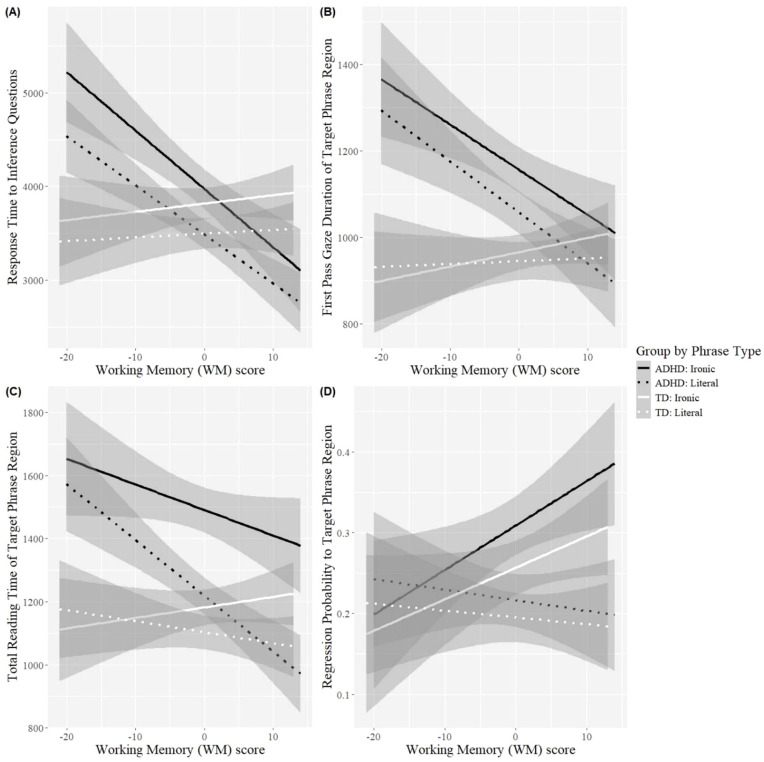 Irony Processing in Adults with ADHD: Evidence From Eye-Tracking and Executive Attention Tasks.