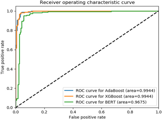 Performance of Natural Language Processing versus International Classification of Diseases Codes in Building Registries for Patients With Fall Injury: Retrospective Analysis.