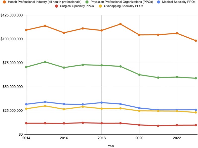 A 10-year comparative analysis of medical and surgical specialty lobbying by physician professional organizations.