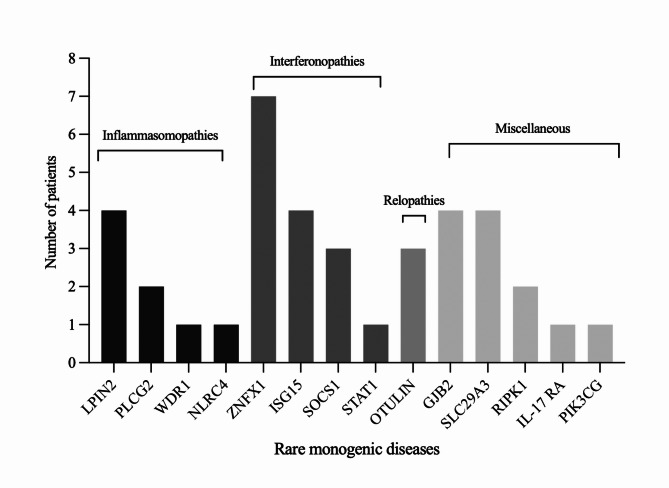 Consanguinity and rare monogenic systemic autoinflammatory disorders: implications for prevalence and genetic variability.