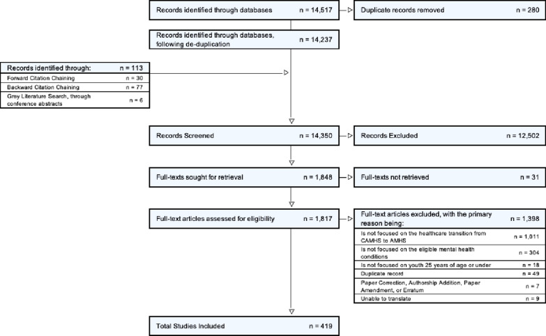 Transitions for youth and young adults with eating disorders and/or other mental health conditions: a Canadian guideline.