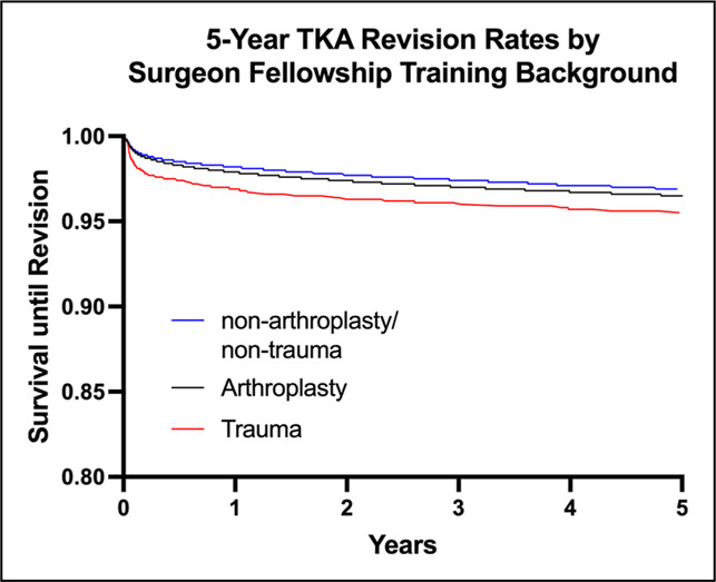 Correlation of Fellowship Training With Clinical Outcomes following Total Knee Arthroplasty: Complications, Readmissions, and Implant Survival.
