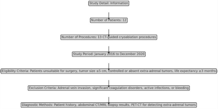 Computed tomography-guided cryoablation in treating adrenal metastases: a retrospective single-center study
