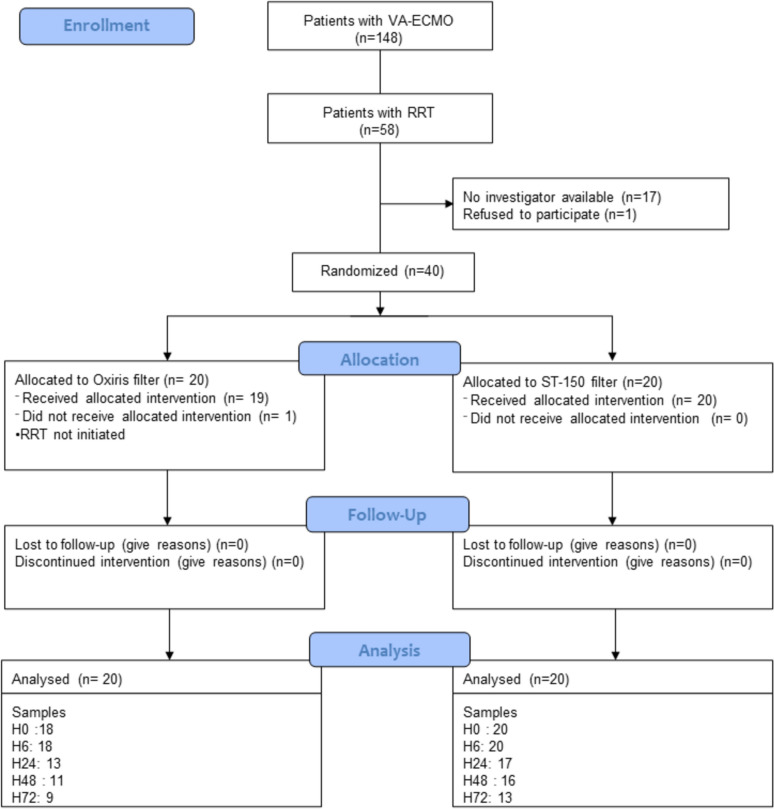 Endotoxin removal by the OXIRIS filter for cardiogenic shock requiring veno-arterial extra-corporeal life support: the ECMORIX randomized controlled trial.