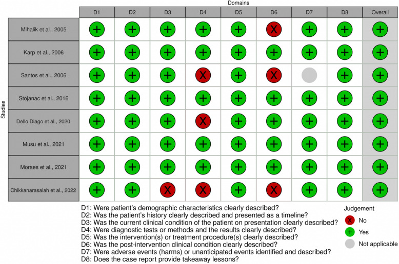 Management strategies for sport-related traumatic dental injuries: a systematic review based on case reports.