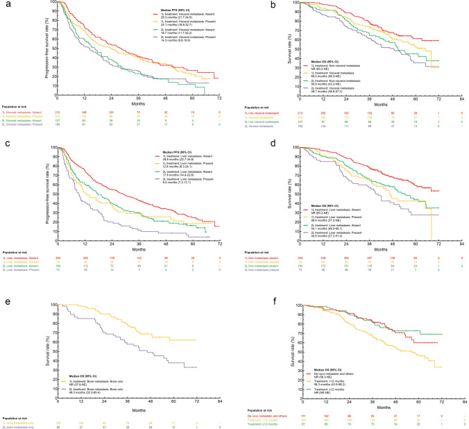 Overall survival of palbociclib plus endocrine therapy in Japanese patients with HR+/HER2- advanced breast cancer in the first-or second-line setting: a multicenter observational study (P-BRIDGE study).