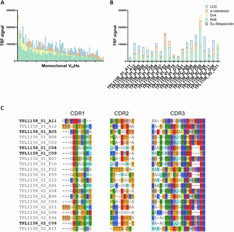 Structural mechanisms behind the neutralisation of long-chain α-neurotoxins by broadly neutralising V<sub>H</sub>Hs discovered using a consensus antigen.