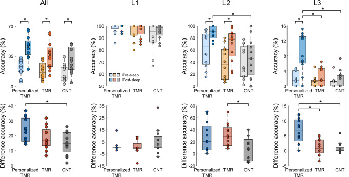 Personalized targeted memory reactivation enhances consolidation of challenging memories via slow wave and spindle dynamics.