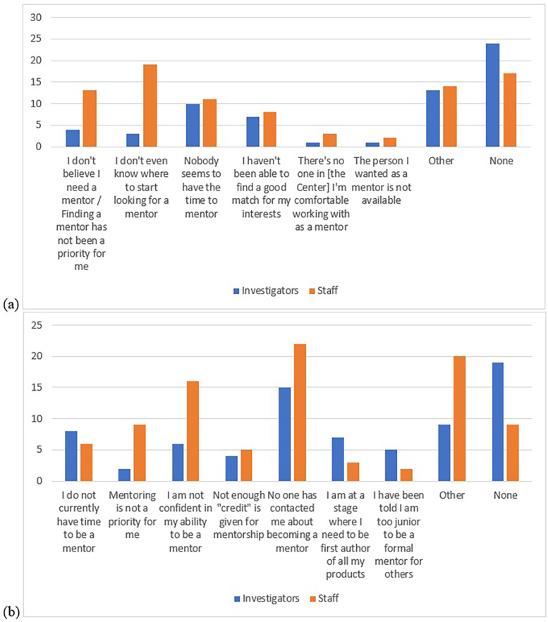 Mentorship among healthcare researchers: a social network analysis.