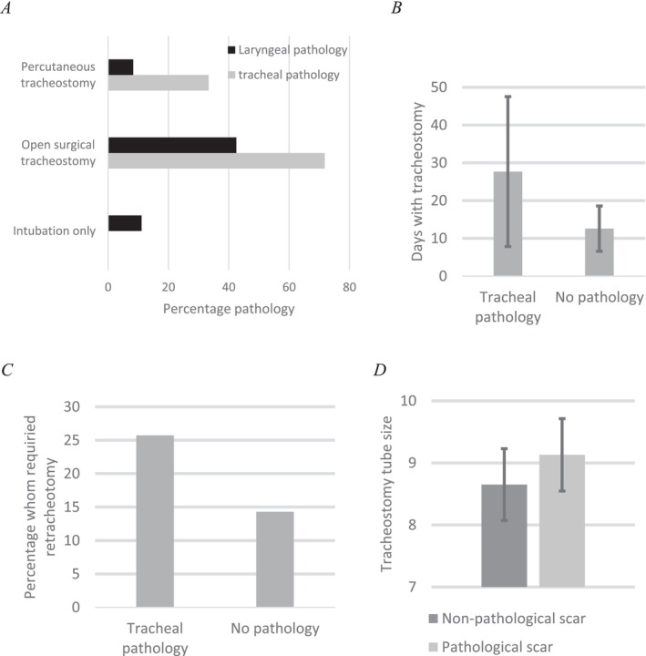Laryngotracheal Pathologies and Symptoms Associated to Airway Management of Critically Ill COVID-19 Patients at One-Year Follow Up: An Observational Study.