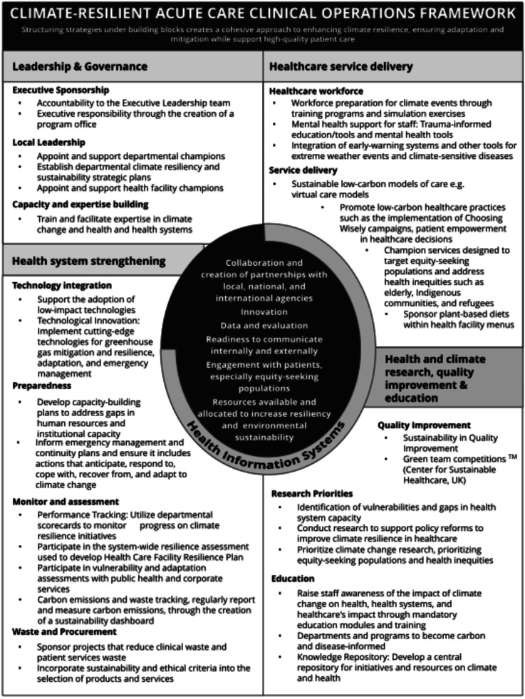 Climate-resilient acute care clinical operations: A framework that informs how operations within acute care build climate-resilient health systems.