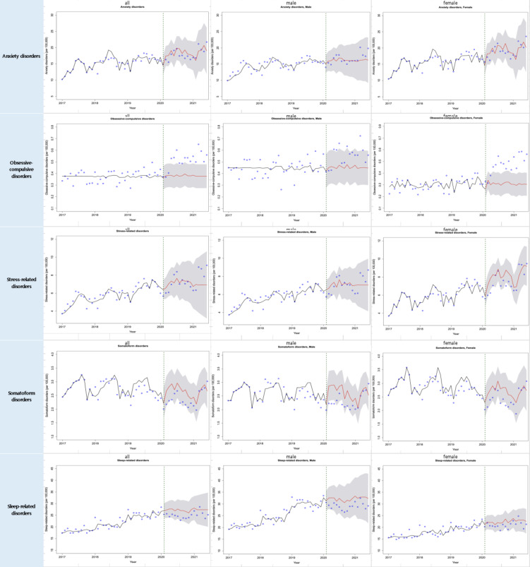 Impact of the COVID-19 pandemic on incidence of psychiatric disorders using nationwide cohort data and ARIMA models.