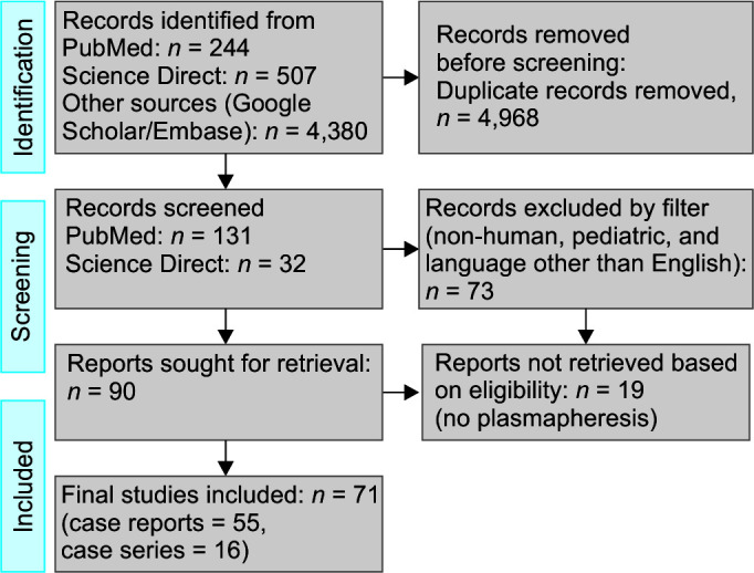 Plasmapheresis for Hypertriglyceridemia-induced Acute Pancreatitis: A Systematic Review and Meta-summary of Case Reports.