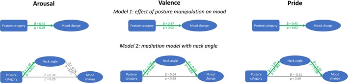 Physical Mechanisms of Emotions Evoked by Postural Feedback.