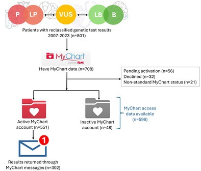 Electronic Patient Portals as a Modality for Returning Reclassified Genetic Test Results.
