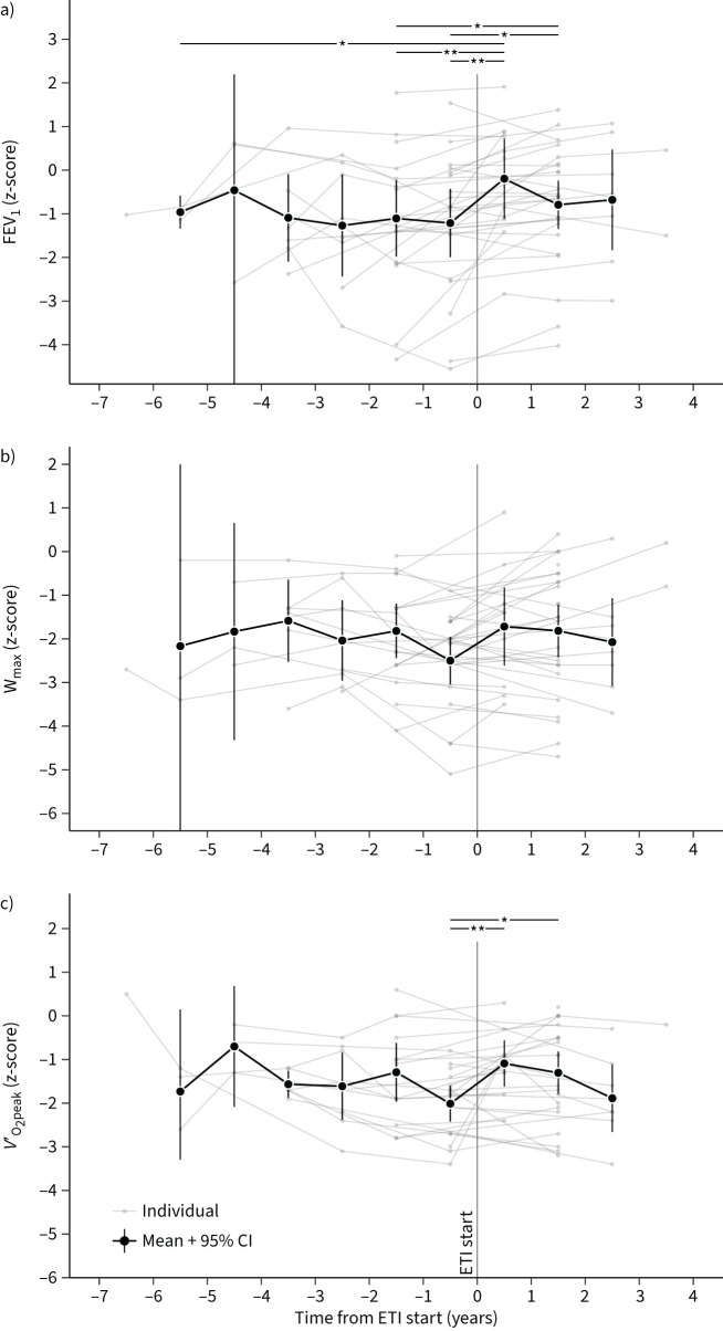 Long-term exercise capacity in paediatric cystic fibrosis: a modern era perspective.