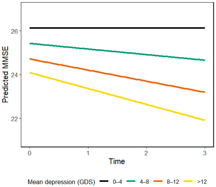 Temporal Associations Between Cognitive Impairment and Depression in Older Adults: A Longitudinal Analysis.
