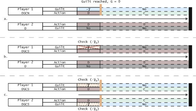 The evolutionary advantage of guilt: co-evolution of social and non-social guilt in structured populations.
