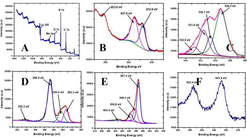 Modification of a flexoelectric perovskite type LaMnO<sub>3</sub> with APg-C<sub>3</sub>N<sub>4</sub> for the removal of organic micropollutants: a synergy between tribo-catalysis and photo-illumination.