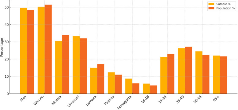 Assessing the General Health System of Cyprus: a questionnaire analysis based on public perception.