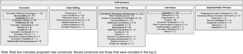 Factors that influence the uptake of virtual care solutions in Australian primary care practice: a systematic scoping review.