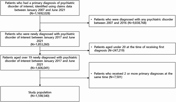 Impact of the COVID-19 pandemic on incidence of psychiatric disorders using nationwide cohort data and ARIMA models.