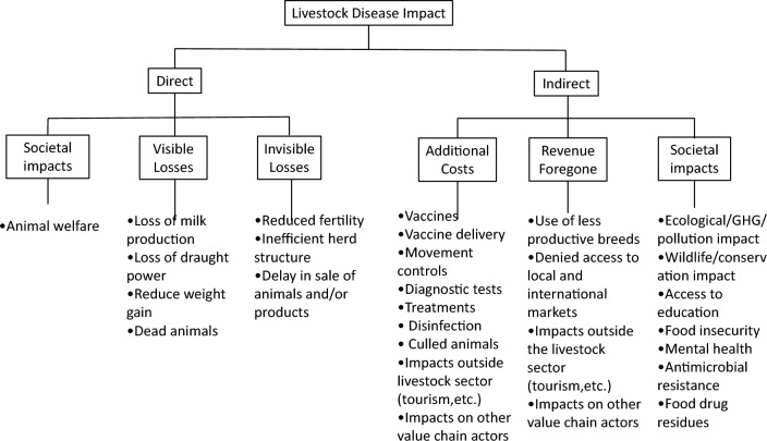 Epidemiology and economics of foot-and-mouth disease: current understanding and knowledge gaps.