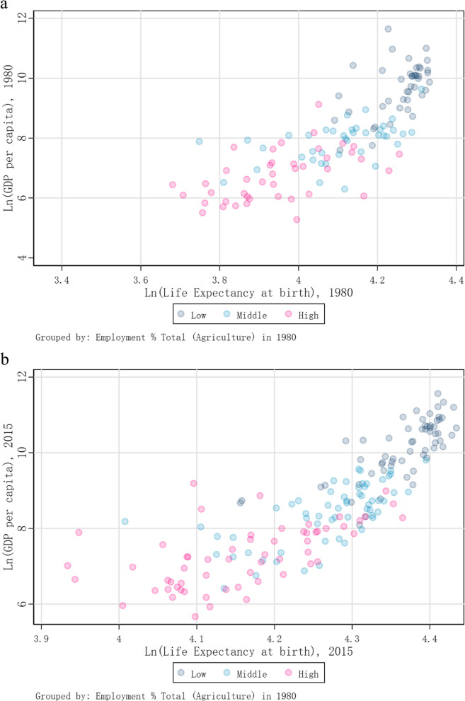 The impact of health on growth: from the perspective of economic structure evolution.