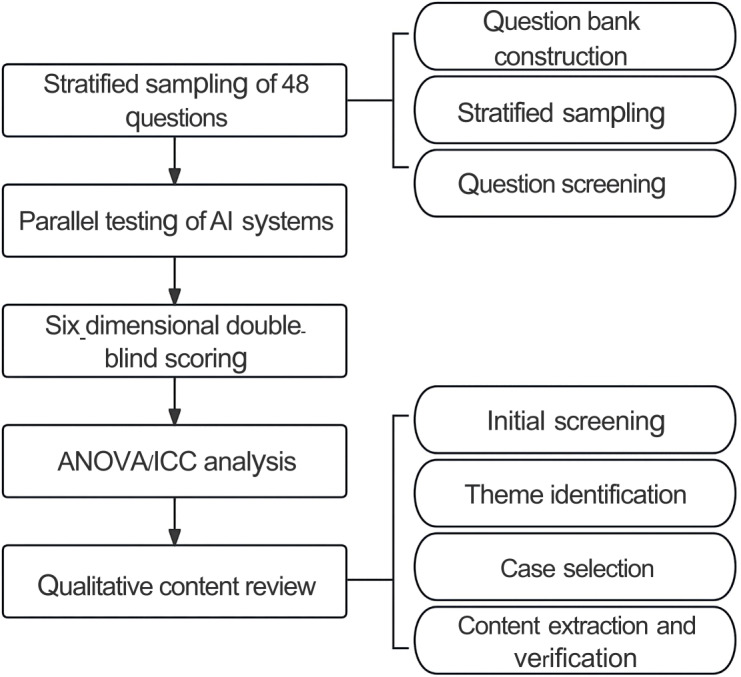 Comparative Analysis of Generative Artificial Intelligence Systems in Solving Clinical Pharmacy Problems: Mixed Methods Study.