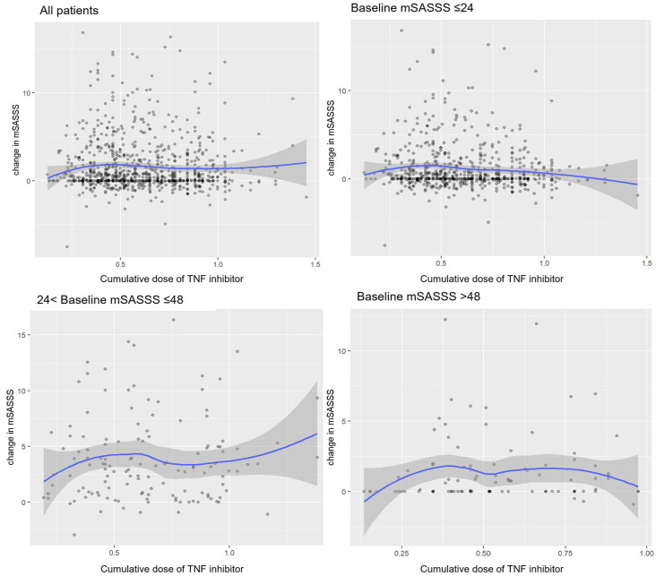 Association between cumulative TNF inhibitor dose and spinal radiographic progression in radiographic axial spondyloarthritis in patients with modified stoke ankylosing spondylitis spinal score ⩽24.