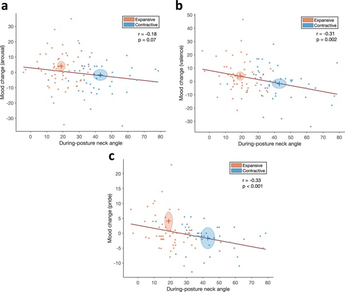 Physical Mechanisms of Emotions Evoked by Postural Feedback.