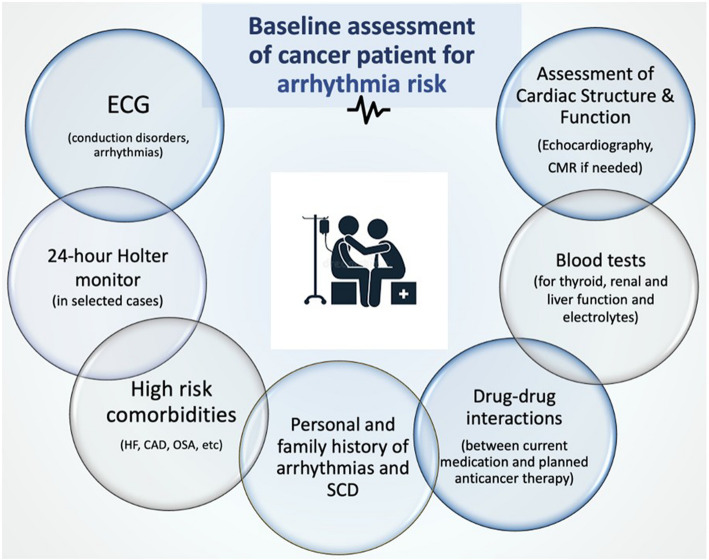 Arrhythmias, conduction disorders and sudden cardiac death in cancer patients and survivors: expert opinion of the working groups on cardio-oncology and on electrophysiology of the hellenic cardiac society.
