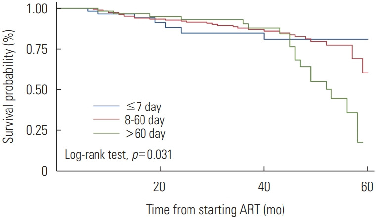 Rapid Antiretroviral Therapy Initiation Reduces Mortality Among People Living With HIV in Indonesia: A Retrospective Observational Study.