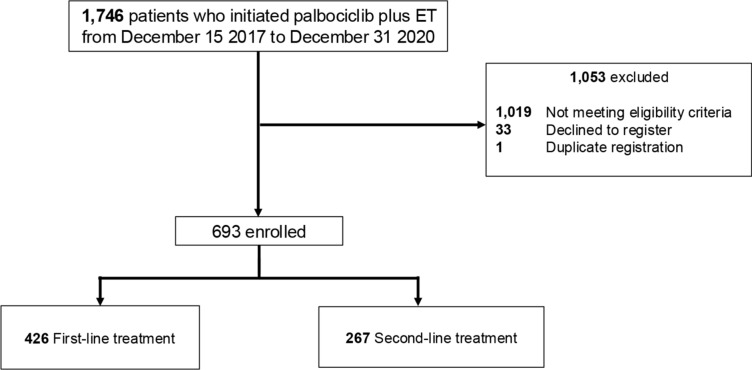 Overall survival of palbociclib plus endocrine therapy in Japanese patients with HR+/HER2- advanced breast cancer in the first-or second-line setting: a multicenter observational study (P-BRIDGE study).