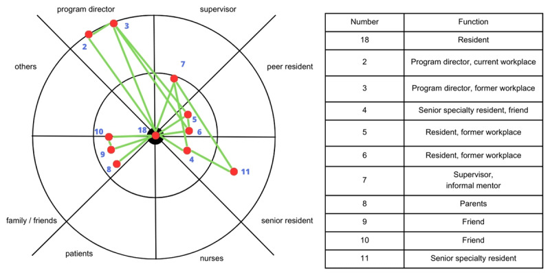 Exploring Junior Residents' Barriers in Mobilizing Social Capital and Their Coping: A Qualitative Ego Social Network Study.