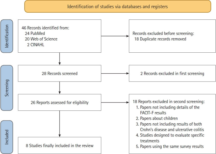 Understanding fatigue among Japanese patients with inflammatory bowel disease: insights from international comparisons and meta-analysis.