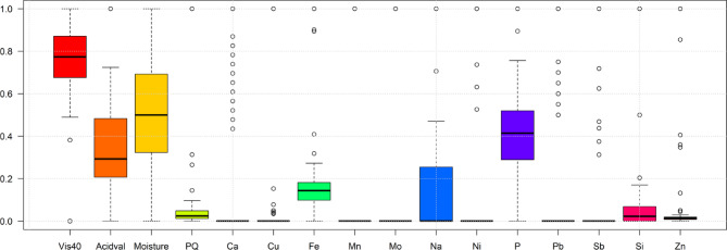 A novel diagnosis methodology of gear oil for wind turbine combining Stepwise multivariate regression and clustered federated learning framework.