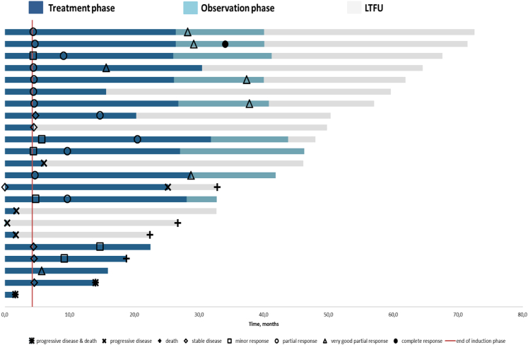 Obinutuzumab induction and maintenance in patients with Waldenström macroglobulinaemia: an open-label, single-arm phase 2 study.