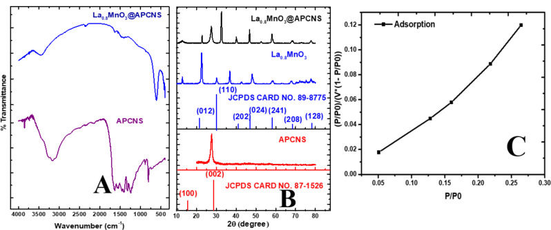 Modification of a flexoelectric perovskite type LaMnO<sub>3</sub> with APg-C<sub>3</sub>N<sub>4</sub> for the removal of organic micropollutants: a synergy between tribo-catalysis and photo-illumination.