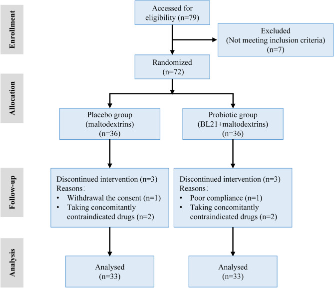 Multi-omics analyses the effect of Bifidobacterium longum subsp. longum BL21 supplementation on overweight and obese subjects: a randomized, double-blind, placebo-controlled study.