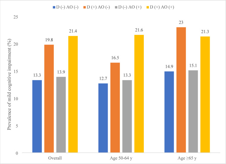 Association between dynapenic abdominal obesity and mild cognitive impairment among middle-aged and older community-dwelling adults