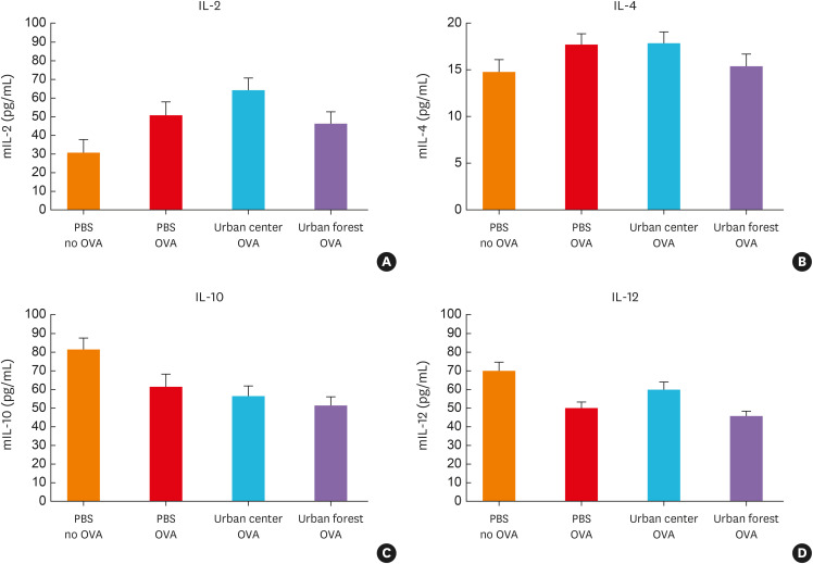 Fungal Microbiome Diversity in Urban Forest Decreases Asthma and Allergic Inflammation.