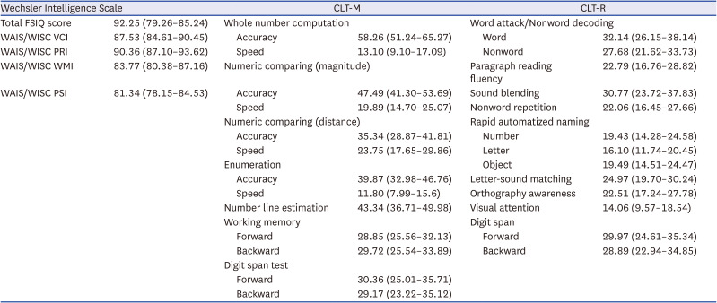 IQ, an Uninvited Guest in the Field of Learning?: Correlation Study of Comprehensive Learning Test.