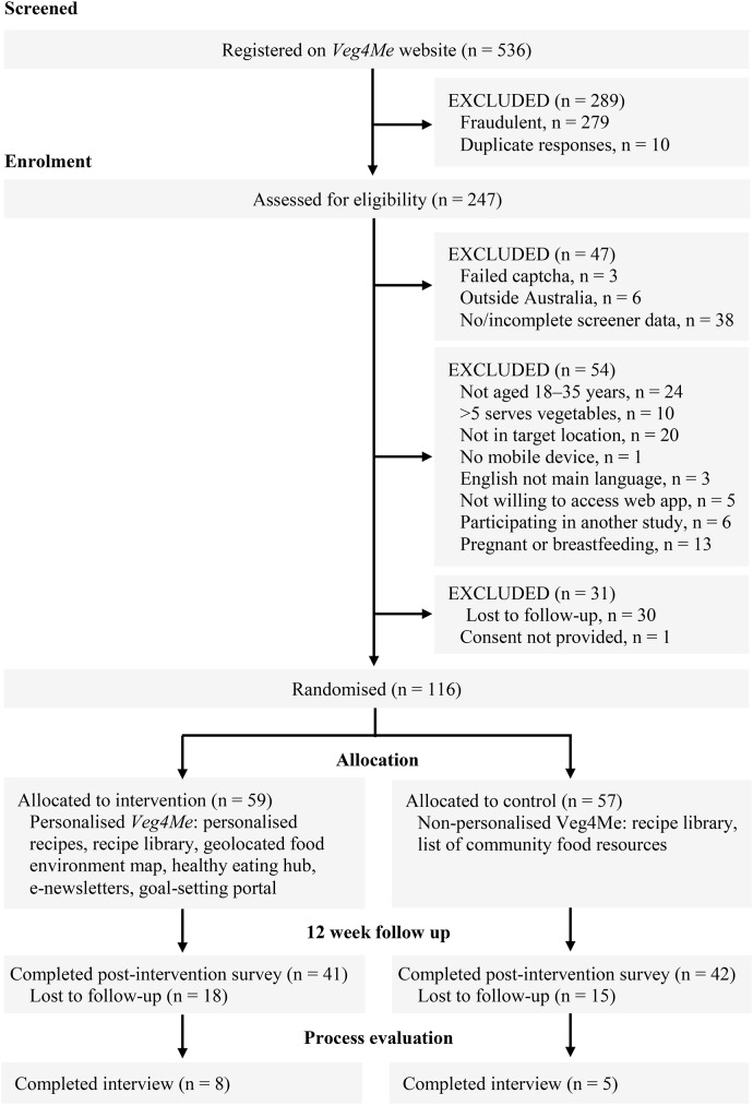 Feasibility of a co-designed and personalised intervention to improve vegetable intake in rural-dwelling young adults.