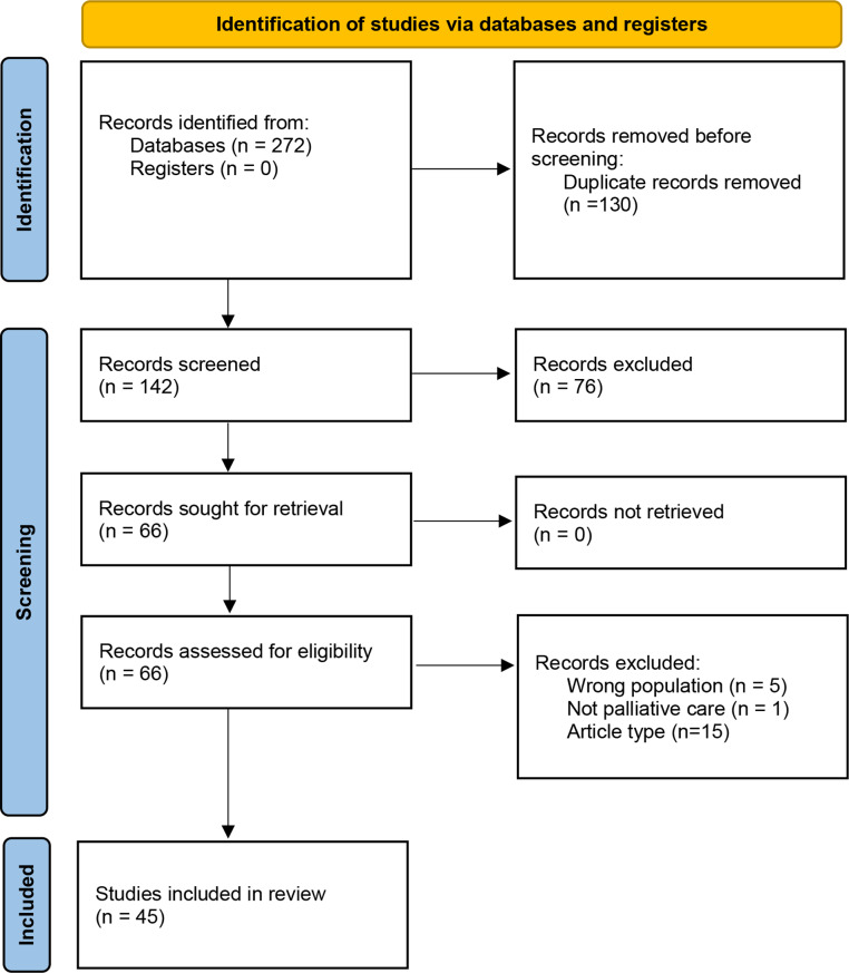 Palliative care access and use among homeless individuals: a scoping review.