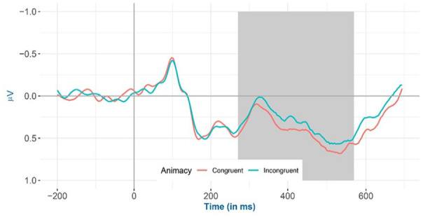 The role of animacy in language production: evidence from bare noun naming.