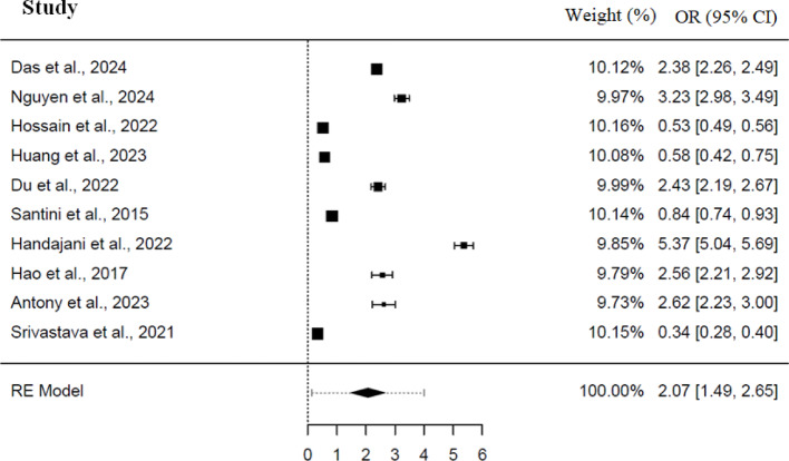 A systematic review and meta-analysis on association between social non-participation and falling in depressive state among the older adult people.