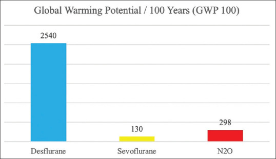 Ecological impact of anesthesia: Analysis of sevoflurane consumption as a greenhouse gas.