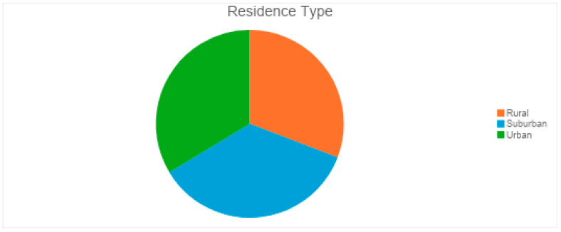 Analysis of the Awareness and Access of Eye Healthcare in Underserved Populations.