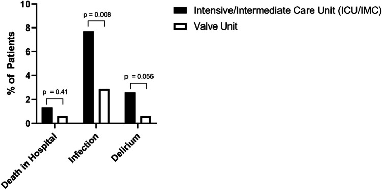 Valve unit instead of intensive or intermediate care unit admission following transcatheter edge-to-edge mitral valve repair is safe and reduces postprocedural complications.